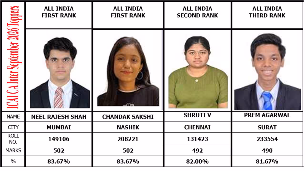 ICAI CA Inter September 2026 toppers list: Neel Rajesh Shah and Chandak Sakshi share AIR 1